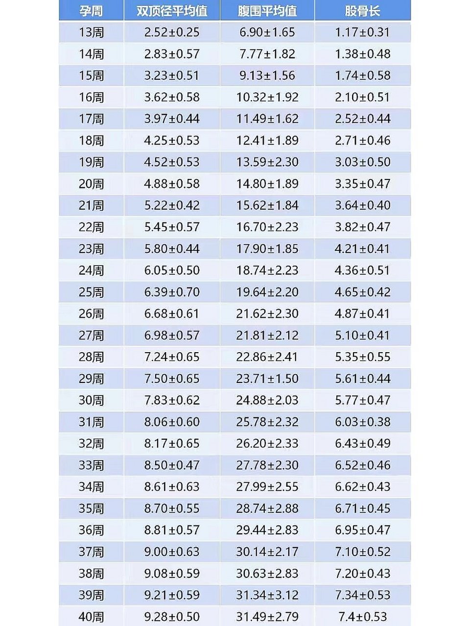 胎儿发育周数与体重对照表 胎儿发育的周数与体重的对照为:孕30周1500