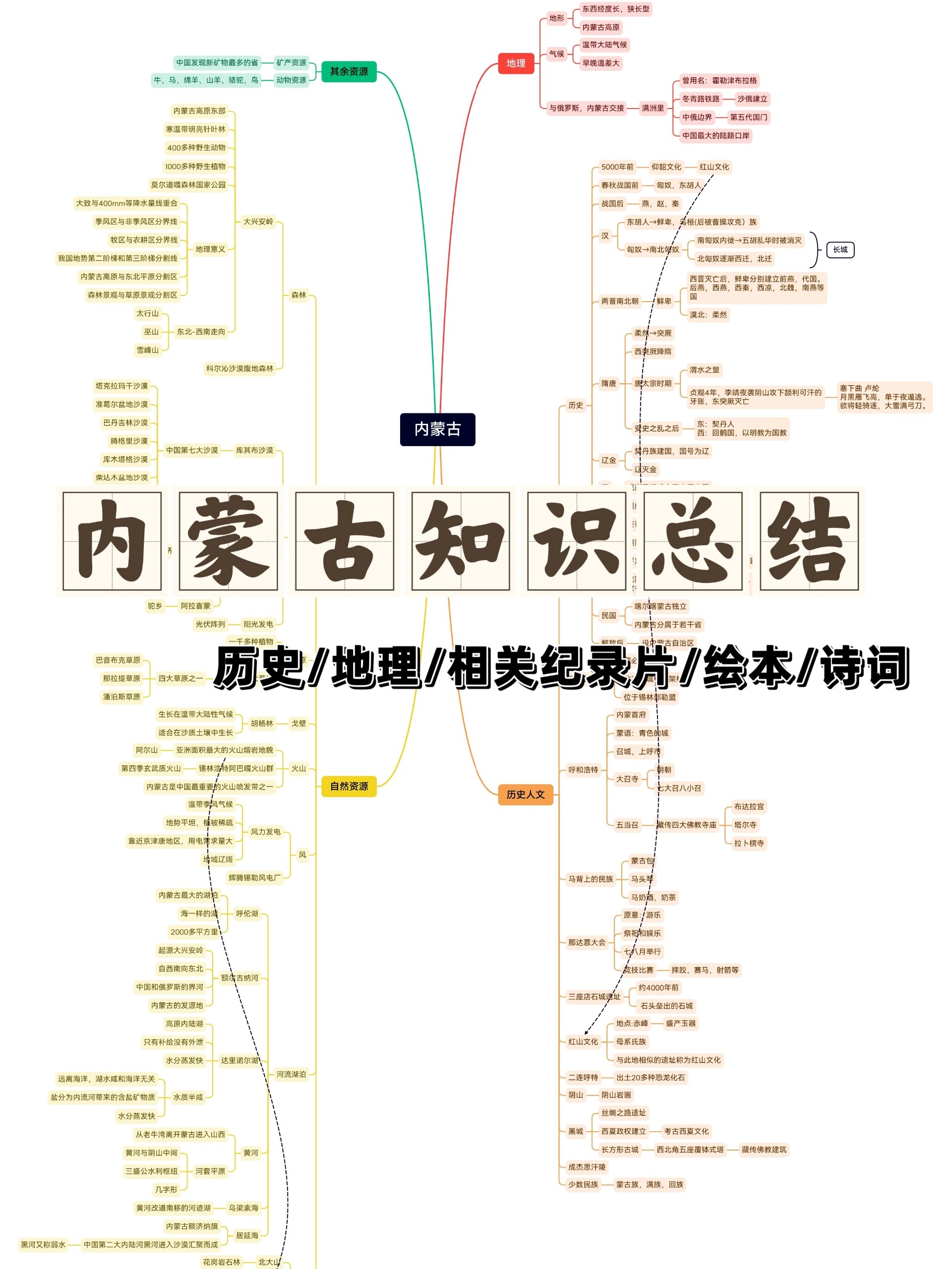 出发内蒙前准备~绘本纪录片诗词思维导图