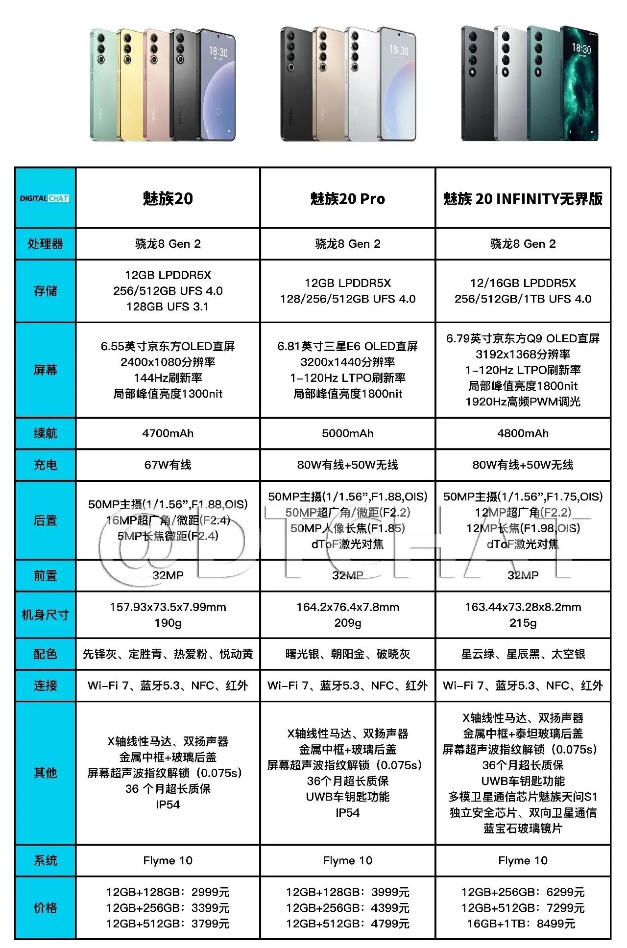 魅族20系列三款机型购买建议魅族20系列相当有诚意的一点就是标准版