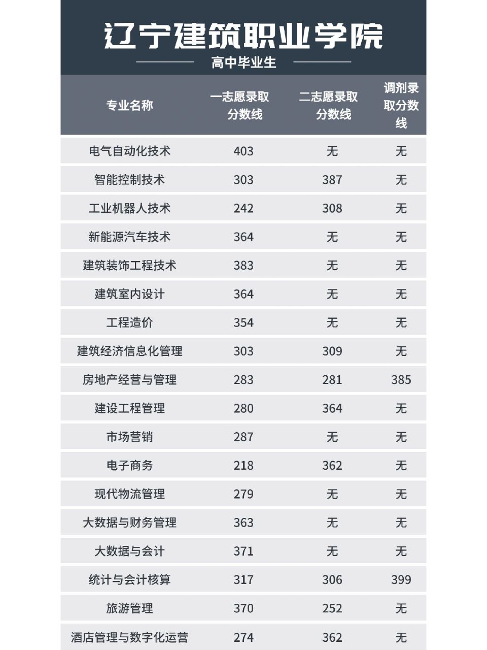 2023年辽宁建筑职业学院录取分数线!