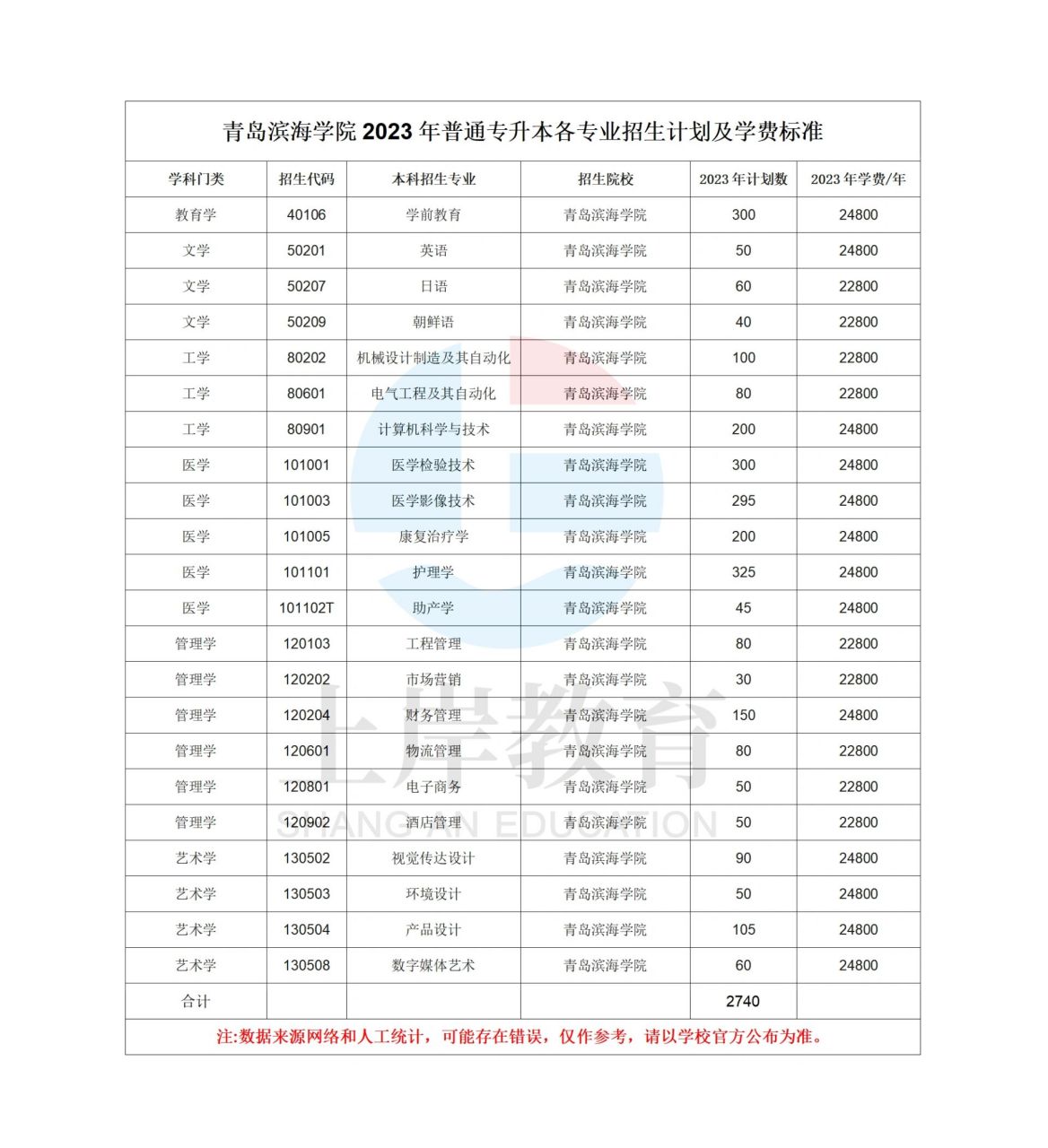 青岛滨海学院学费多少图片