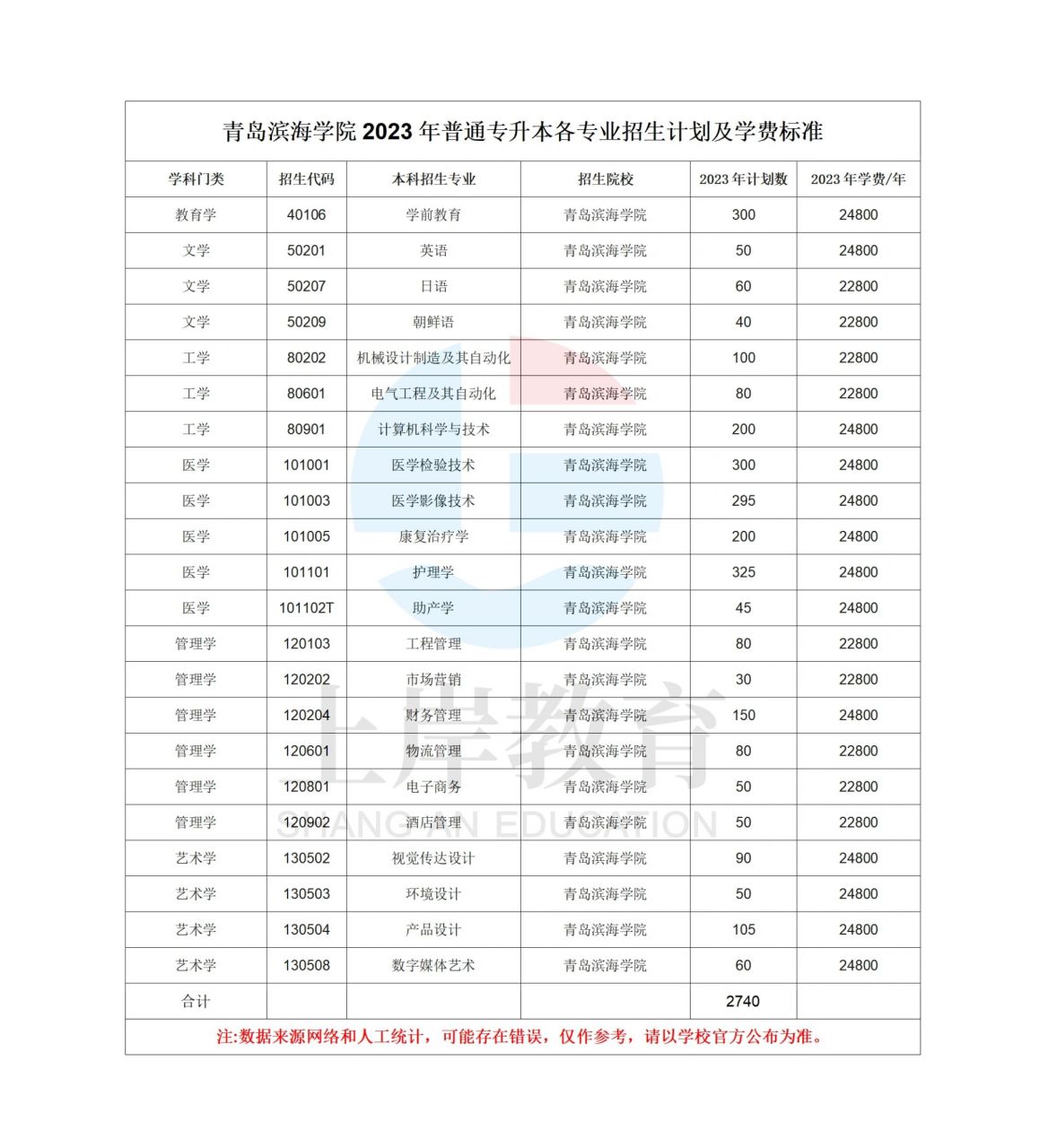 青岛滨海学院2023年普通专升本学费标准