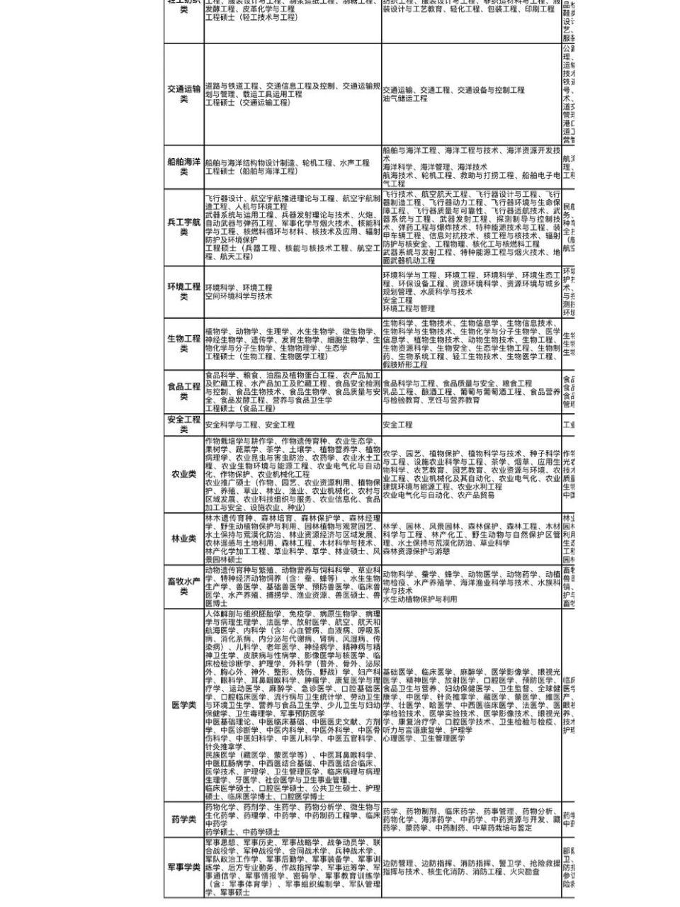 江西省2023年度考试录用公务员专业条件设置指导目录 全文可私戳我鸭