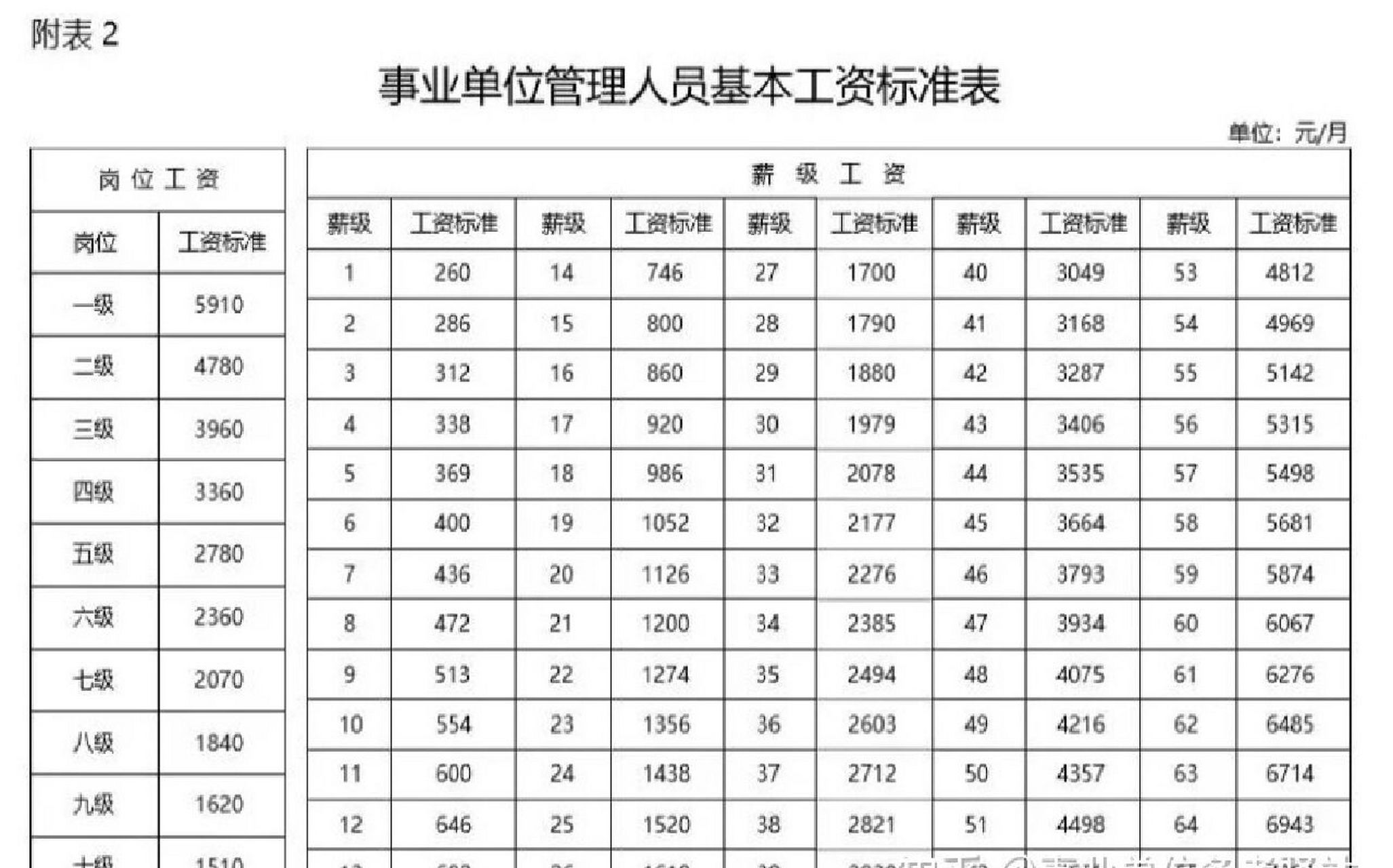 事业单位管理人员基本工资标准