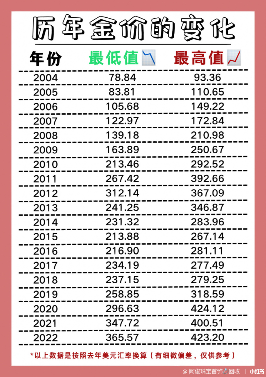 历年金价高低值75赶紧来看看你是哪年入手的 今天就给大家盘点一下