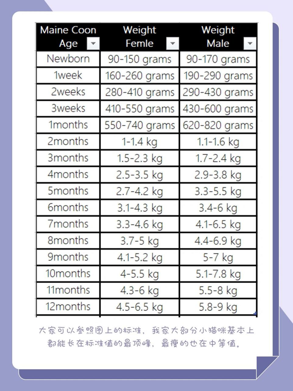 " 大家可以参照图上的标准,我家大部分小猫咪93 基本上都能长在标准