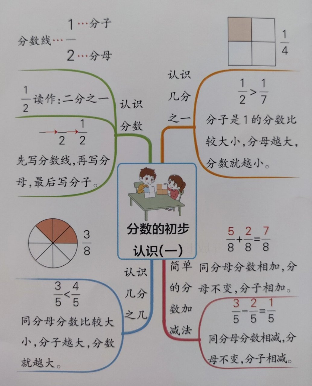 三年级上册知识结构图图片