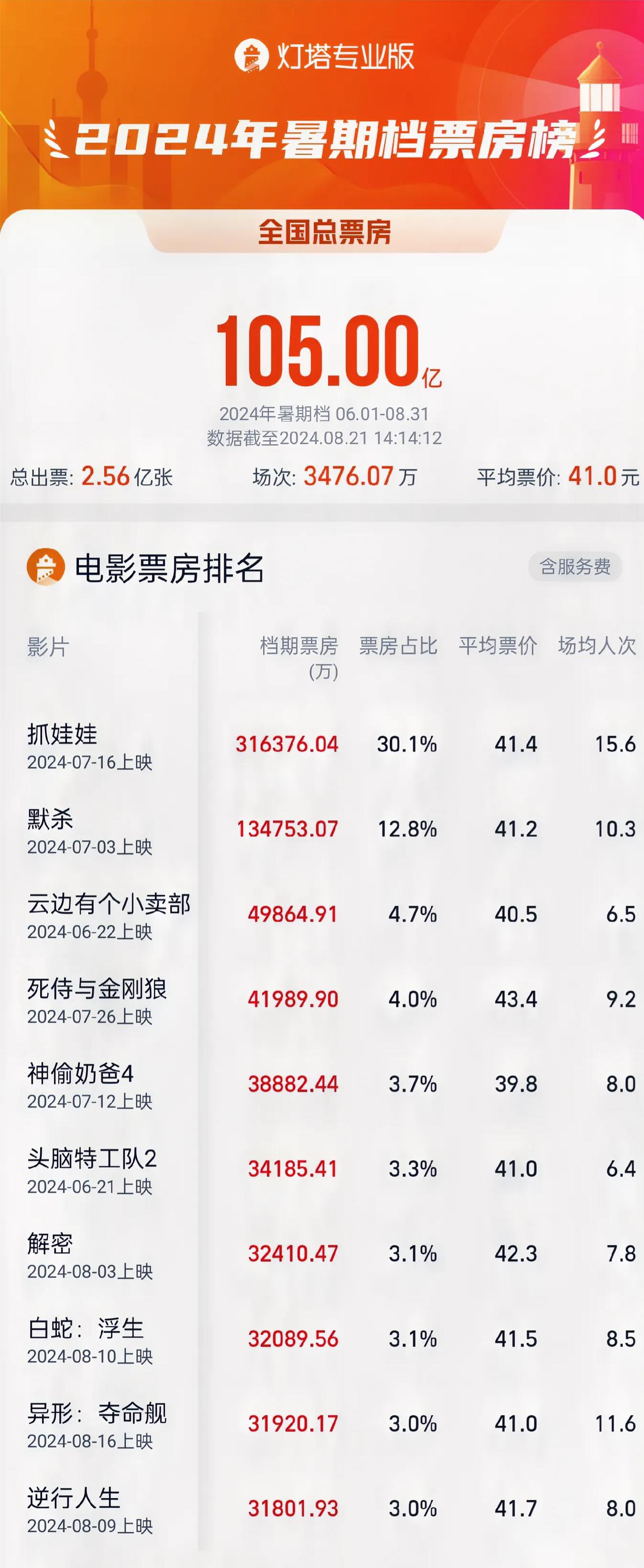 电影票房实时榜最新=哪吒世界电影票房实时榜最新