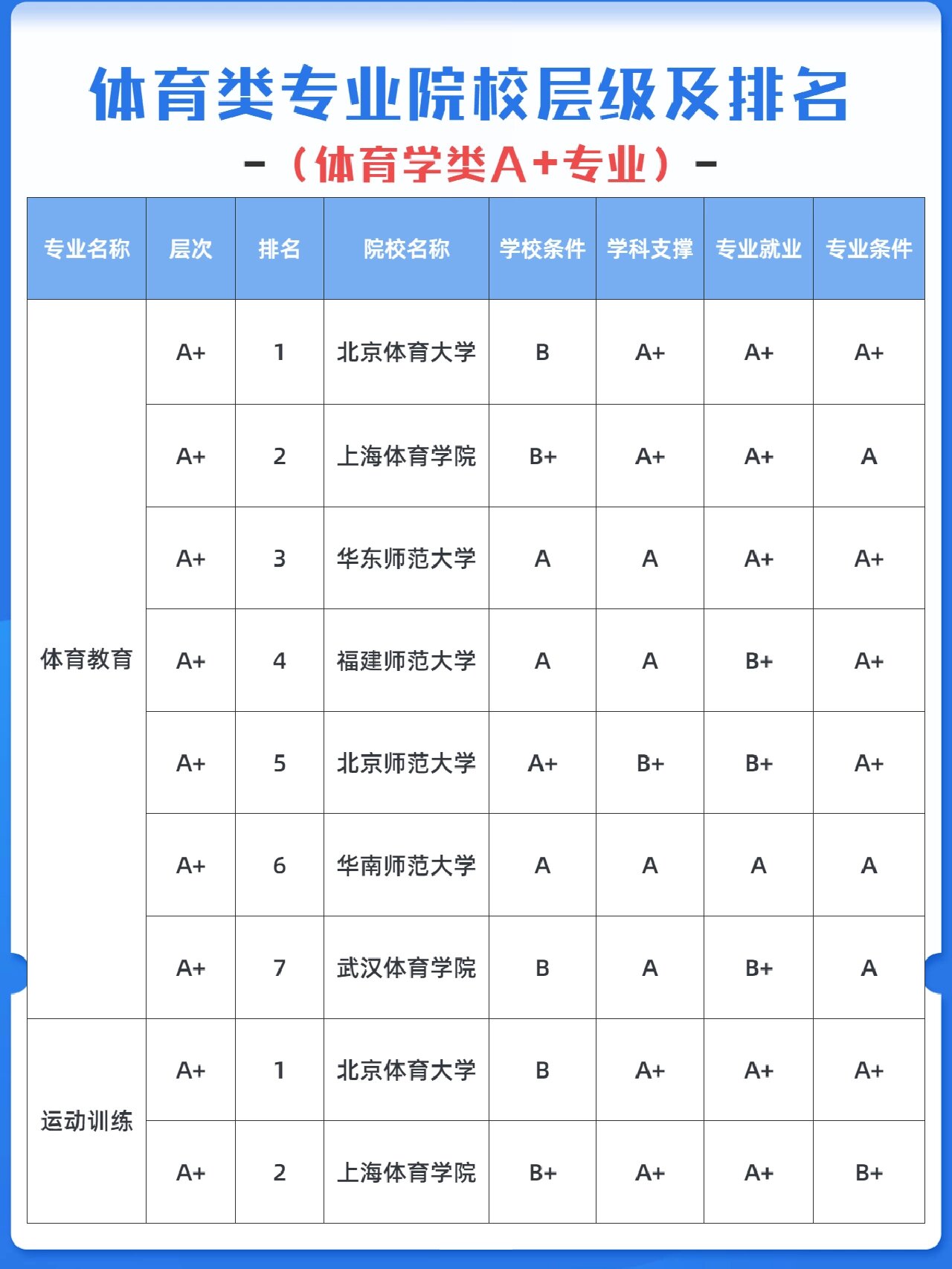 体育类专业院校层级及排名