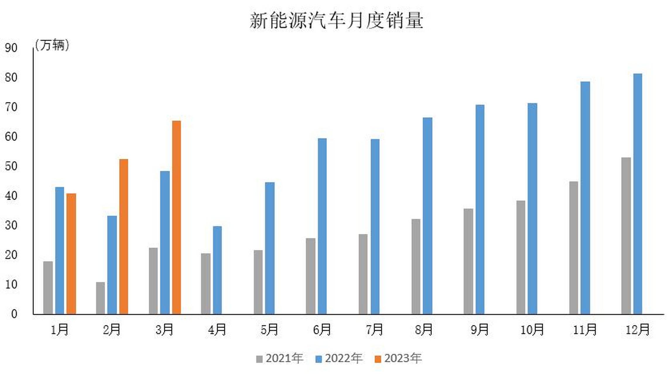 【中汽协:3月新能源汽车销量达65.3万辆,环比增长24.