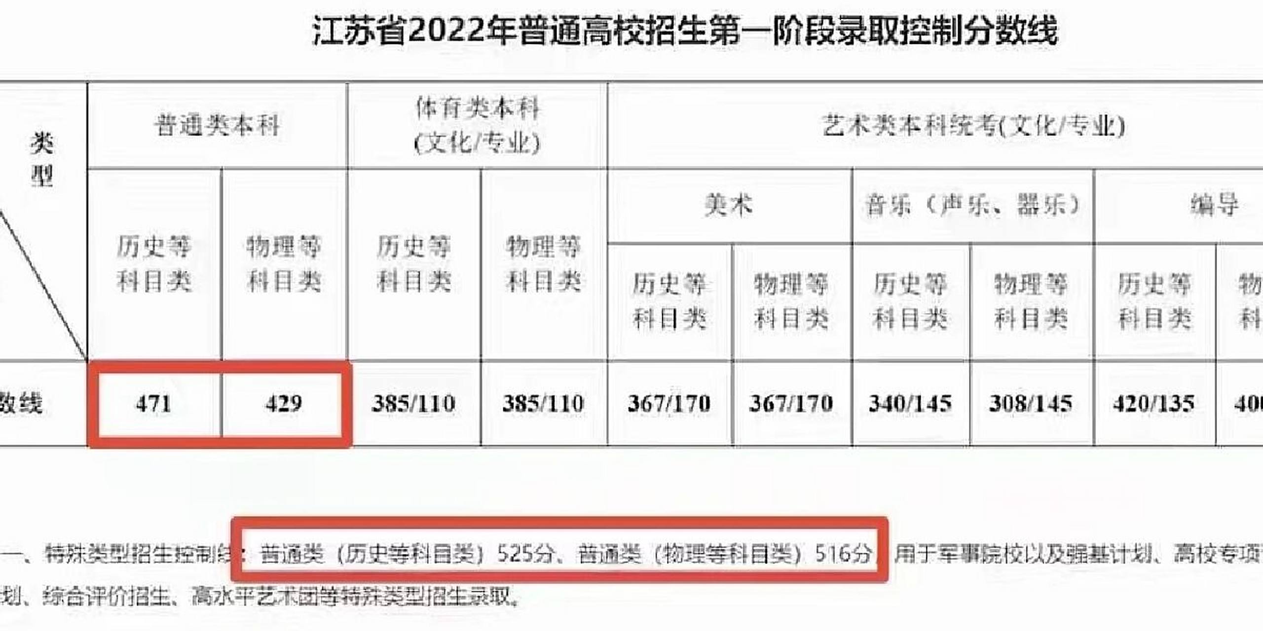江苏高考分数线出炉2022vs2023 省控线出炉!