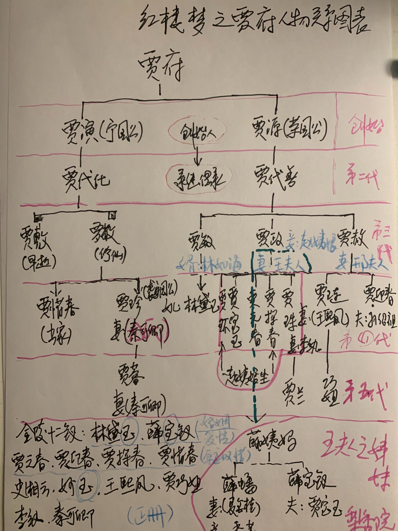 品读《红楼梦》第二回之二 贾府人物关系图