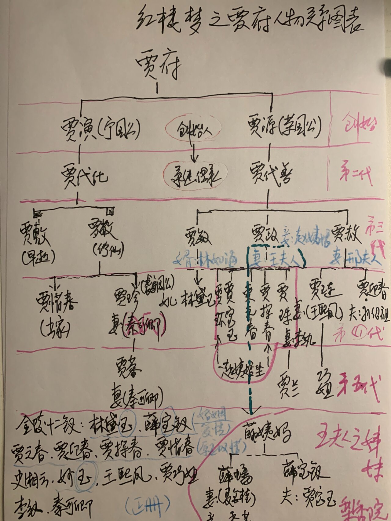 品读《红楼梦》第二回之二:贾府人物关系图