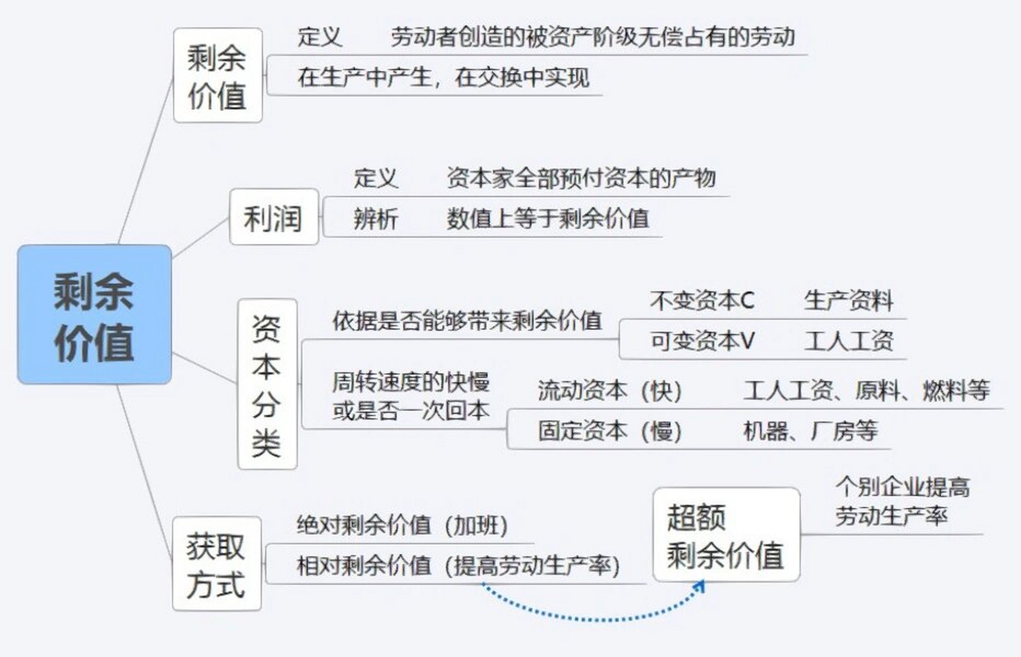公基打卡-剩余价值-思维导图 剩余价值是劳动者创造的被资产阶级无偿