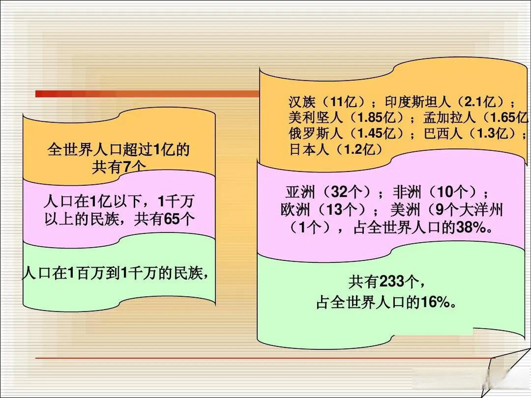 世界民族 当今世界约有2 000个大小不同的民族.