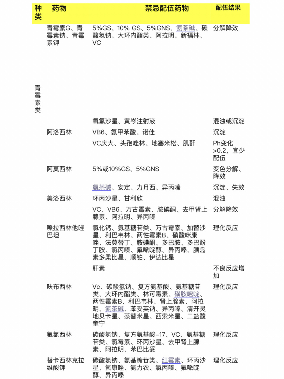 超全的药物配伍禁忌 两位以上的药物合用叫做药物的配伍 配伍的目的是