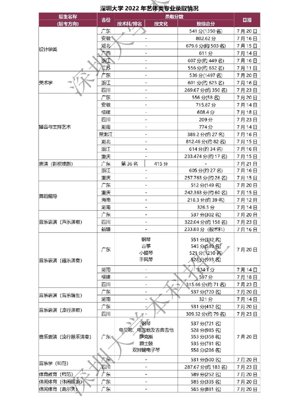 深圳大学2022最新录取分数线(未结束) 图源深圳大学本科招生 7月29日