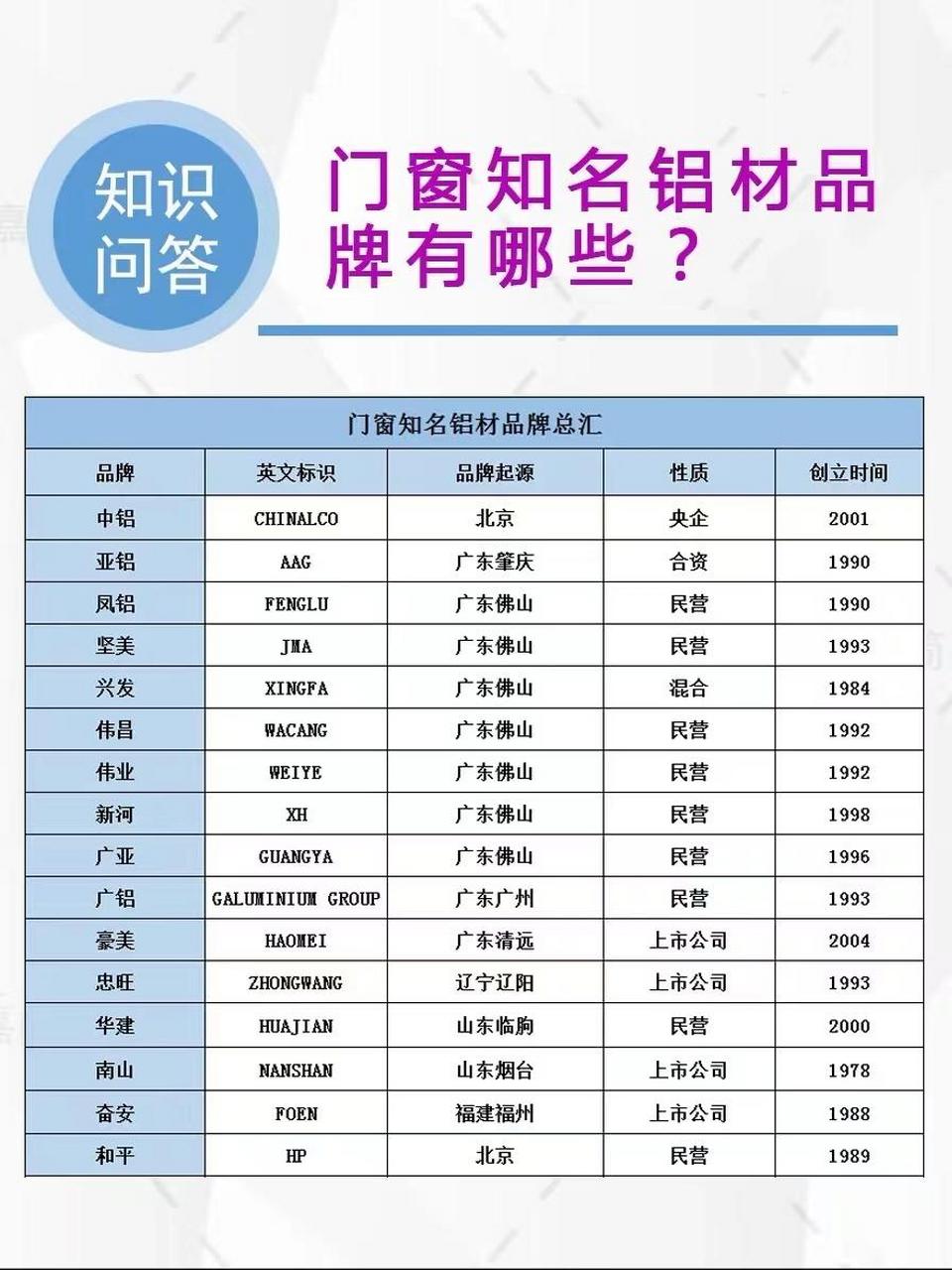 门窗知名铝材品牌总汇(完整版) 以上表格列出了国内知名的铝材品牌