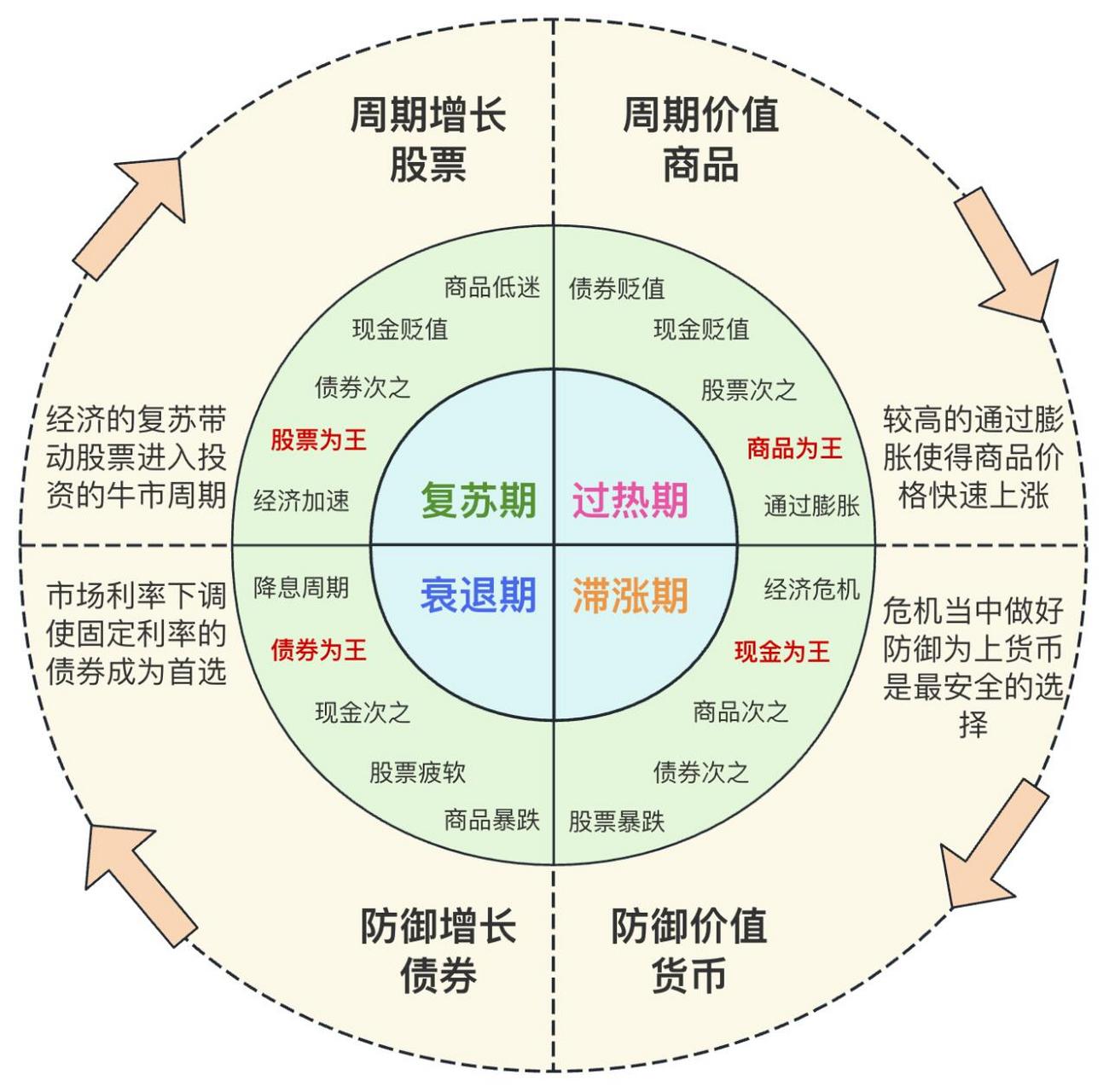 美林时钟 清晰图片