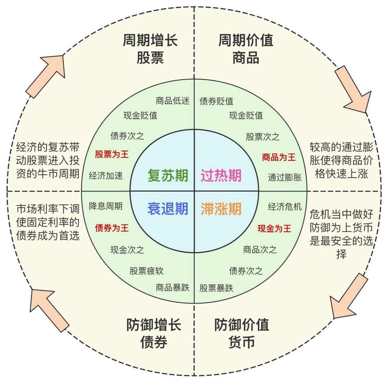 非常经典的美林投资时钟 美林投资时钟是资产配置领域中的经典理论