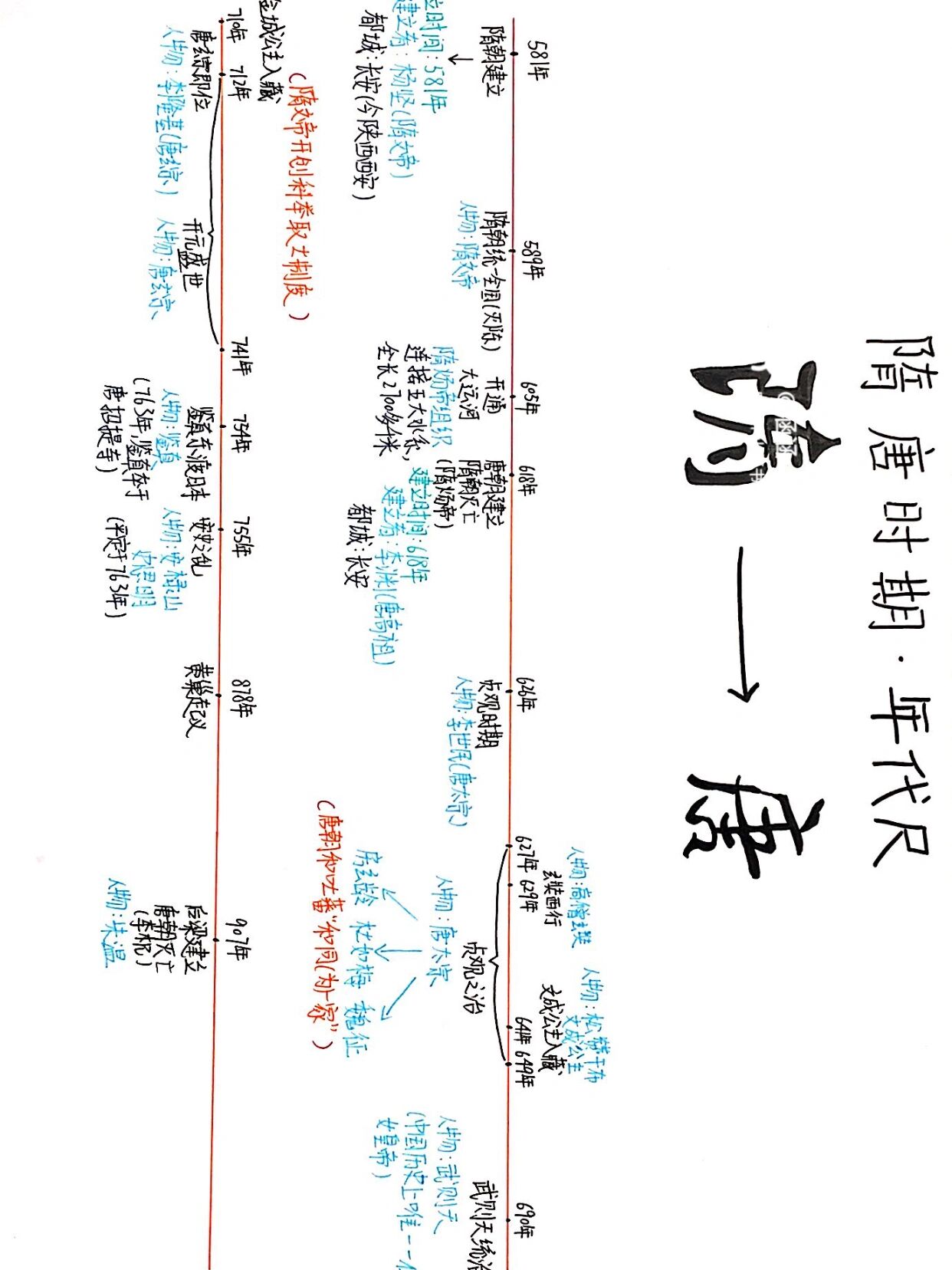 隋唐时期年代尺 又是寒假到 肯定少不了分享作业啦~ 可供参考哦