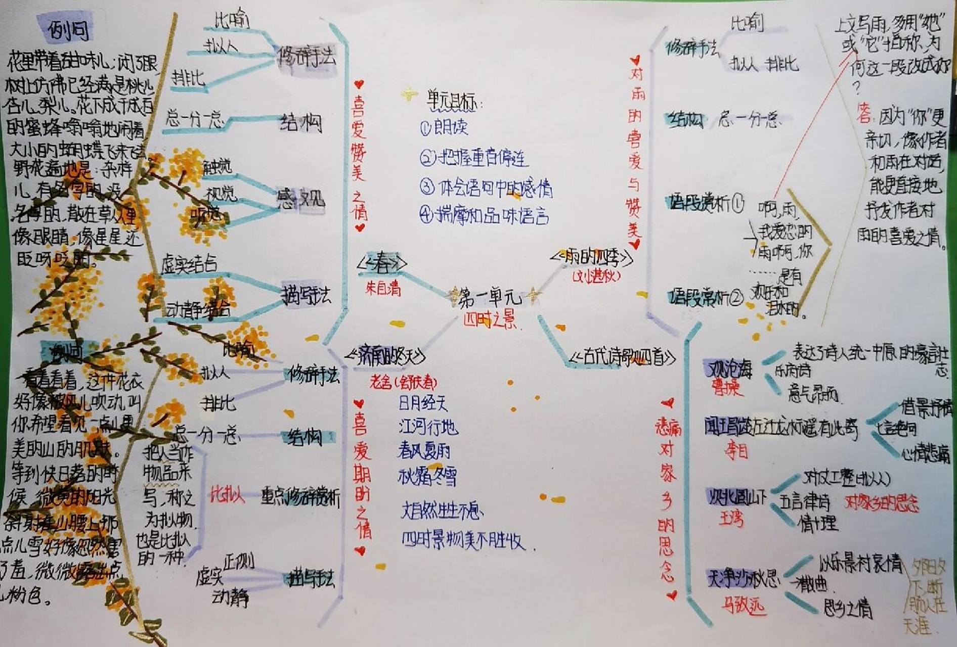 七年级上册语文笔记及思维导图 花了很久整理出来的  拿图记得说一声