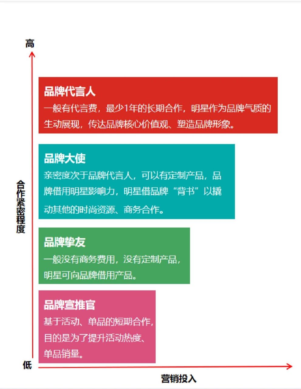合作级别不同,明星称谓也不同: 166品牌代言人 266品牌大使 3