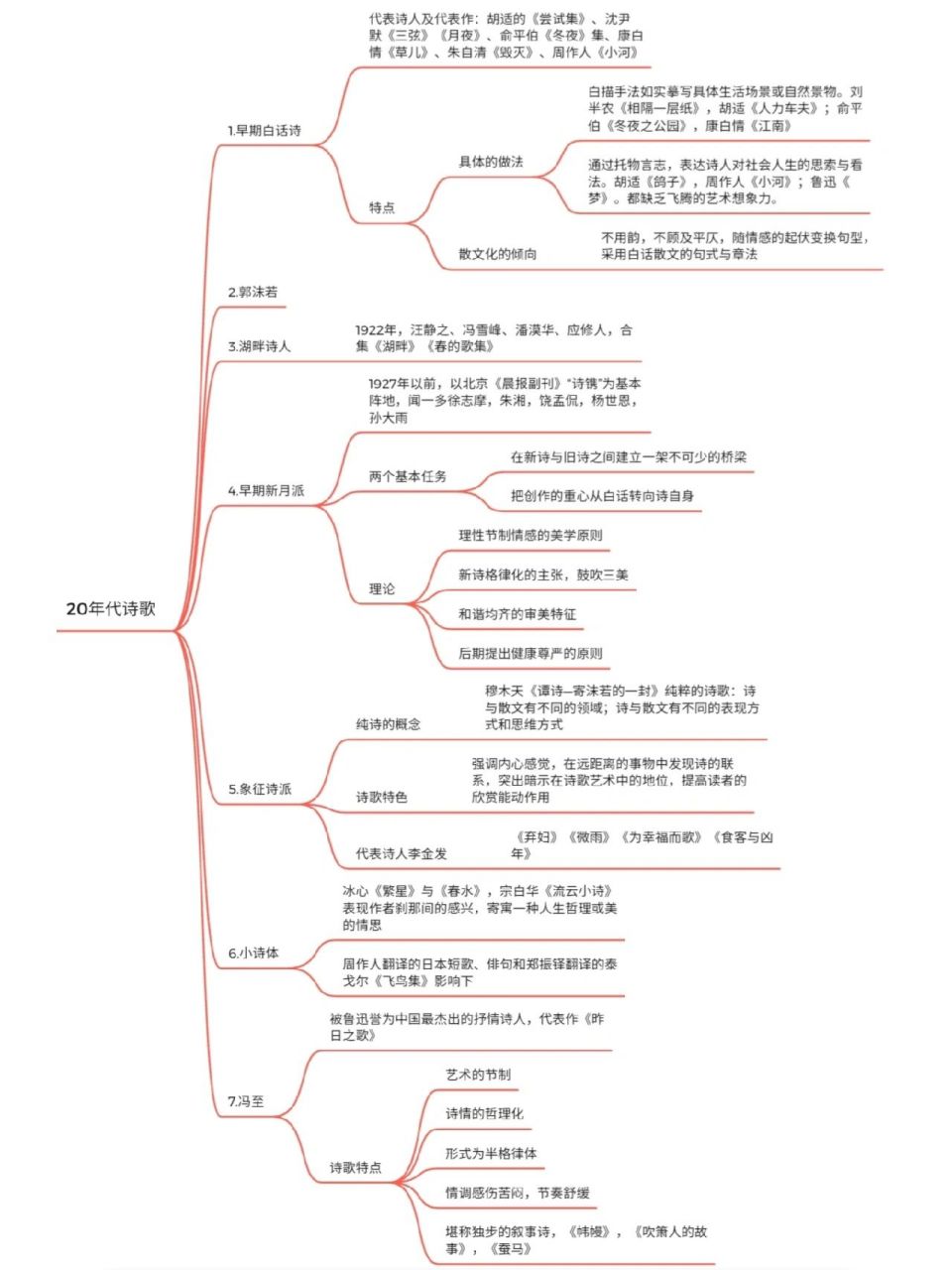 現當代20年代詩歌知識點思維導圖(齊全版) 今天是詩歌知識點思維導圖