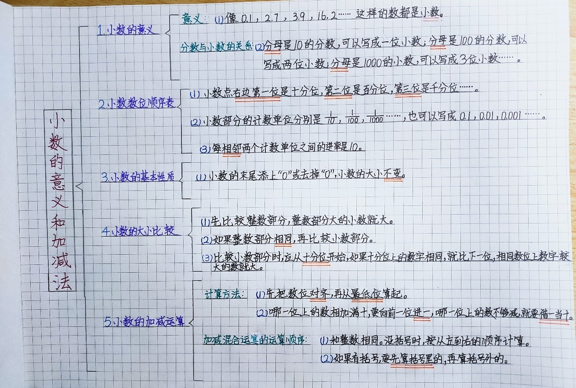 四下数学小数的意义与加减法思维导图 #小学学习笔记