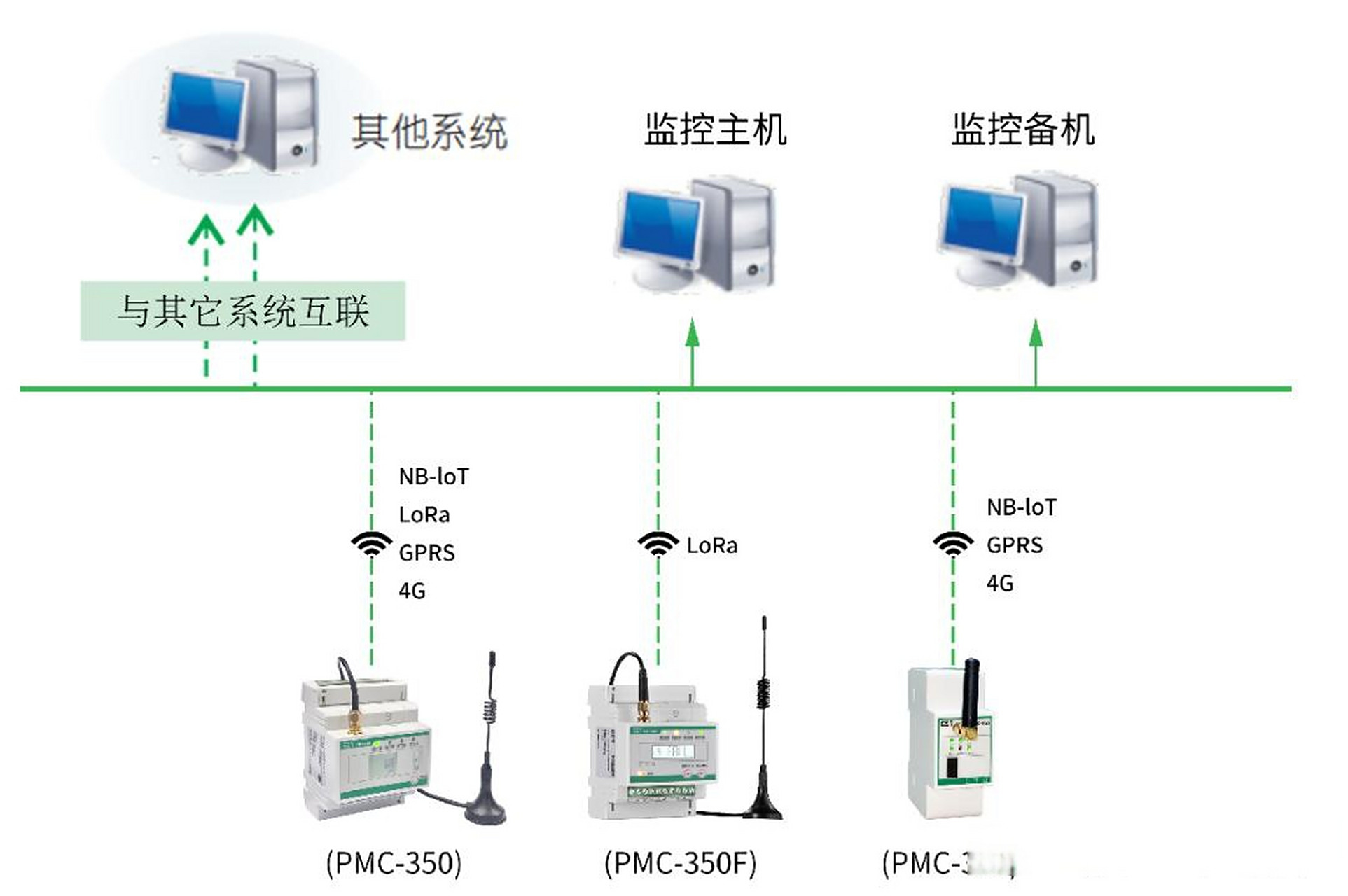 以电表上传至云进行数据的采集,由此智能电表随着时代的发展产生了以