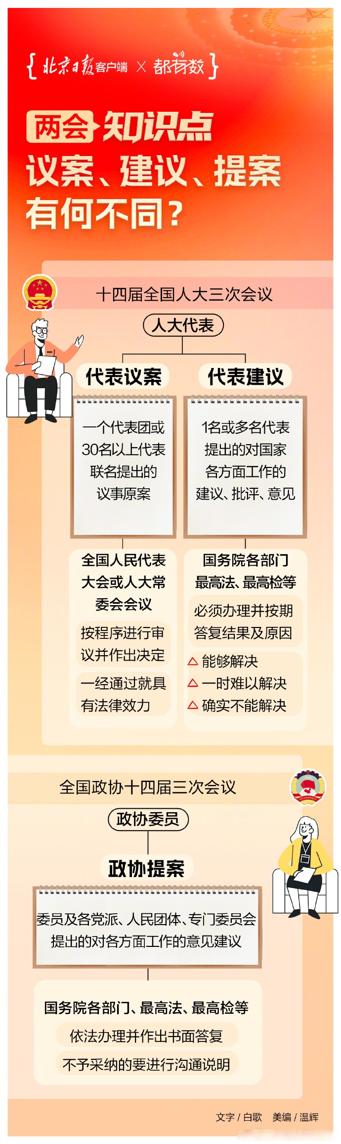 —议案 全国人民代表大会的议案,是全国人民代表大会代表及