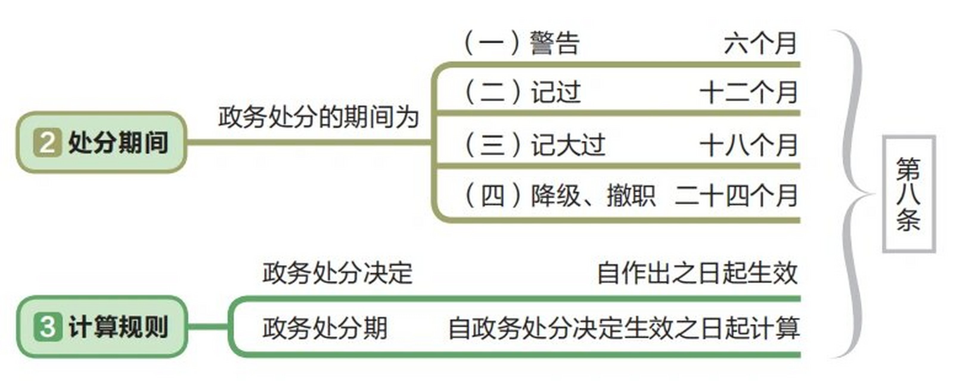 各类政务处分的种类和影响期, 《中华人民共和国公职人员政务处分法》