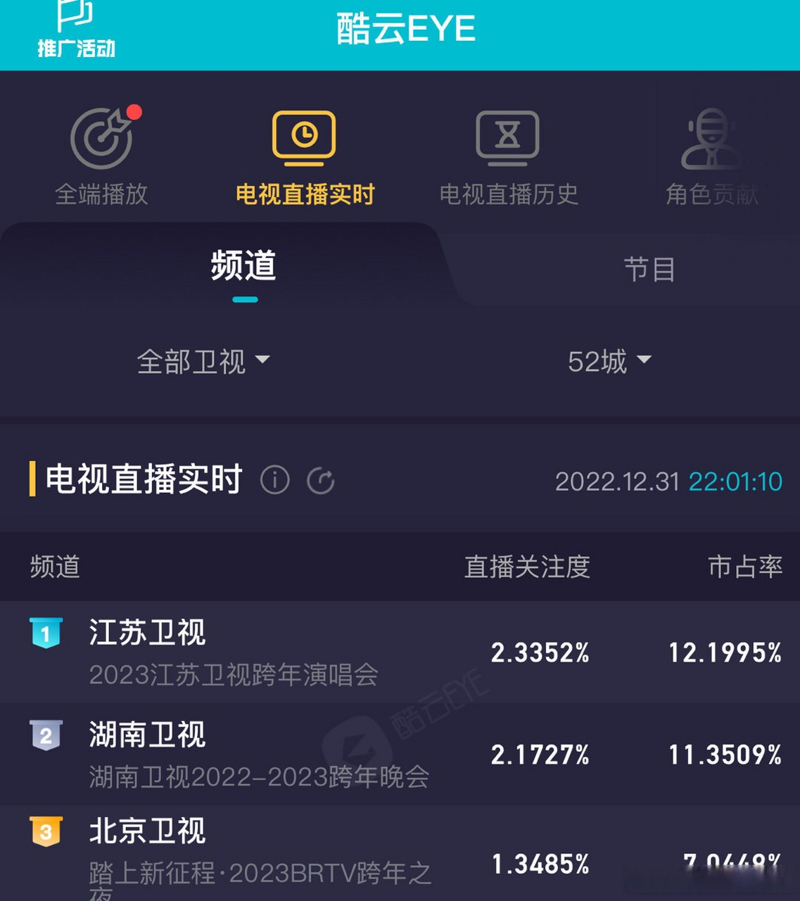 江苏卫视跨年收视率 今晚的江苏卫视跨年演唱会鲨疯了!