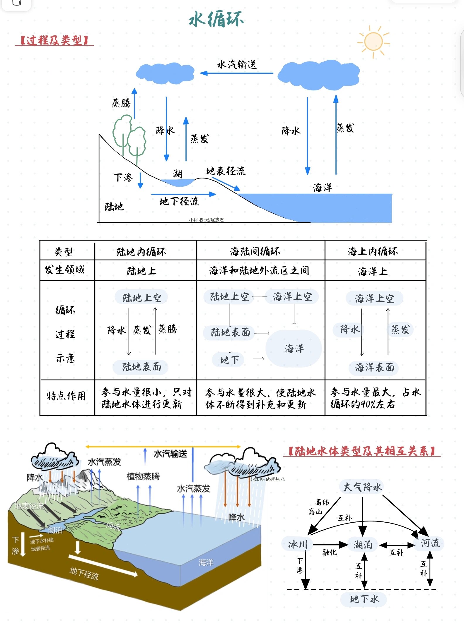 物理水循环示意图图片