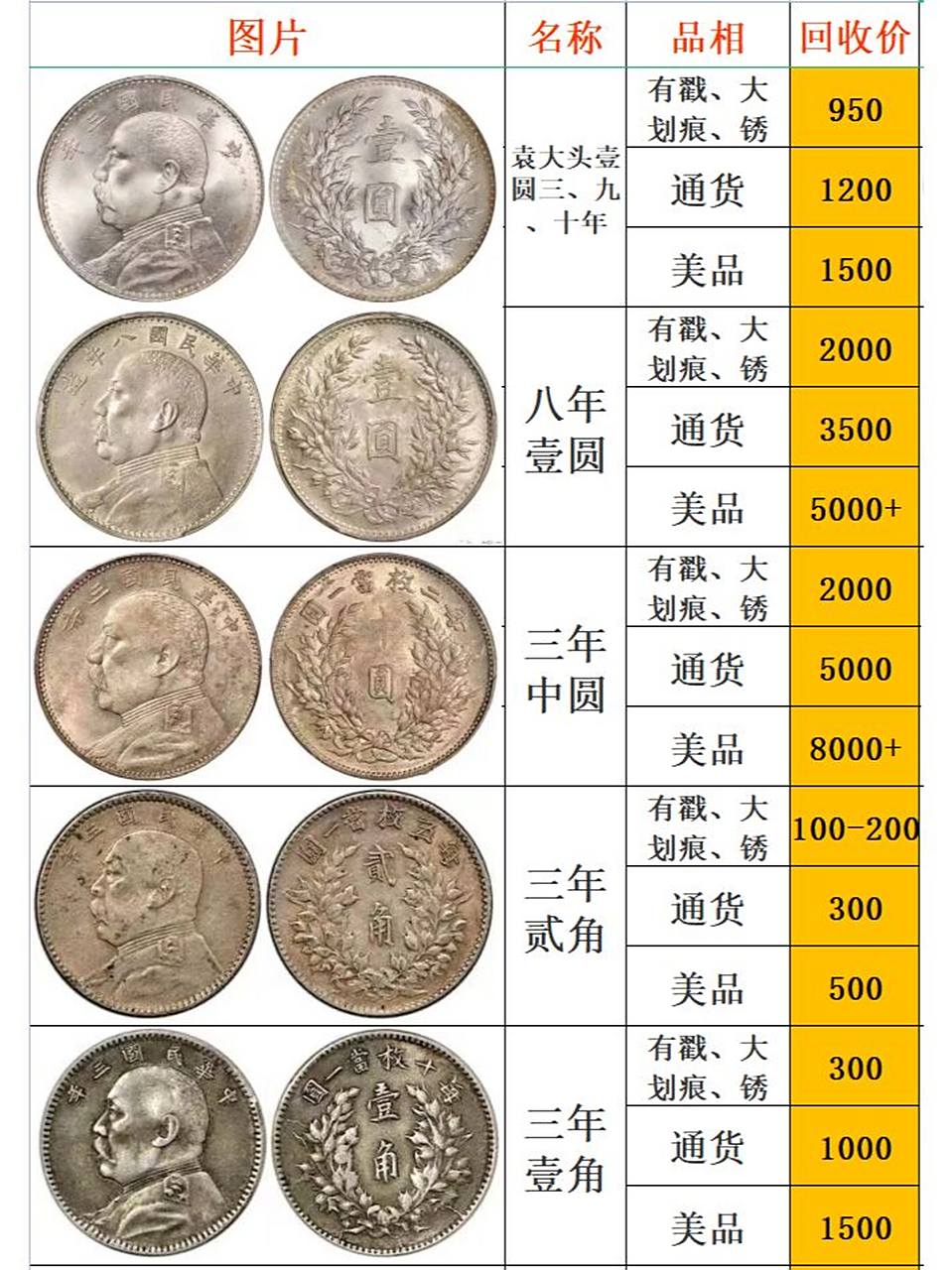 袁大头银元回收价格表 2023年最新袁大头版别 三,九,十,八年壹圆中圆