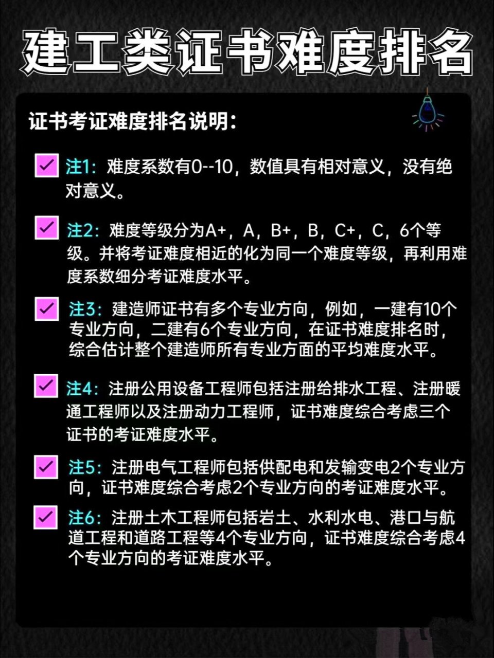 相比于其他证书,二建的难度适中,门槛最小,对学历的要求不高