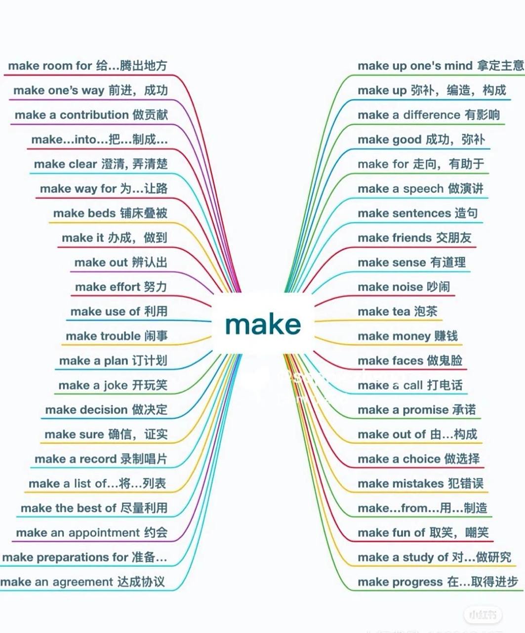 思维导图学动词"make"的短语