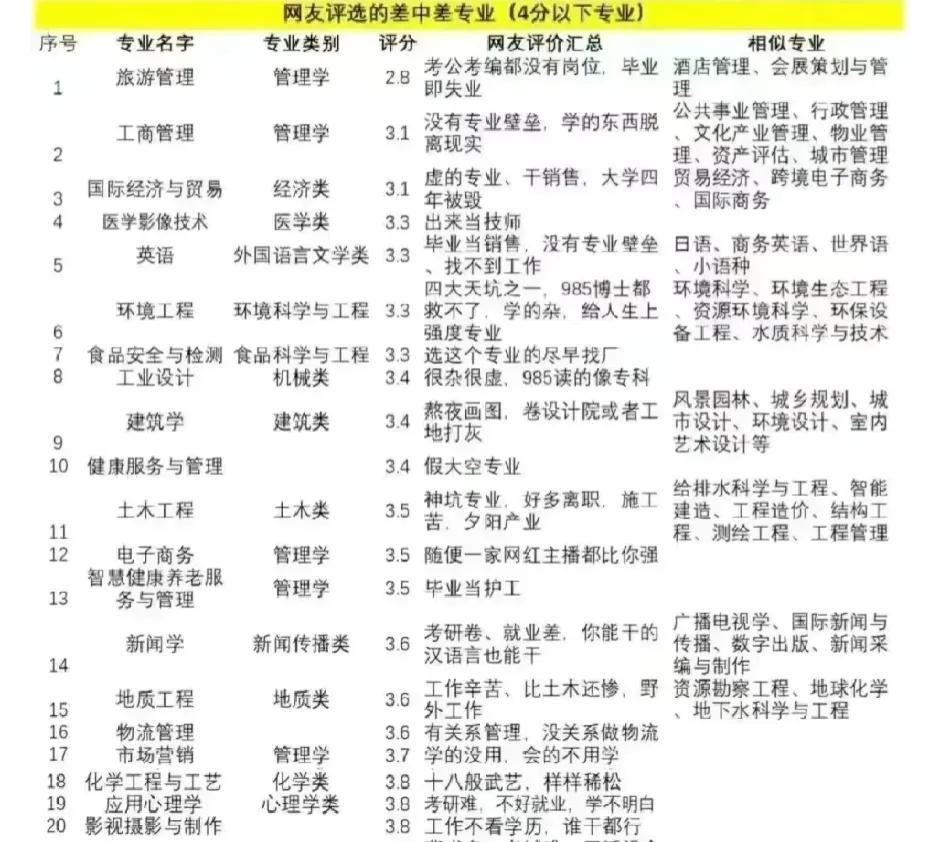 管理类最差的2个专业
