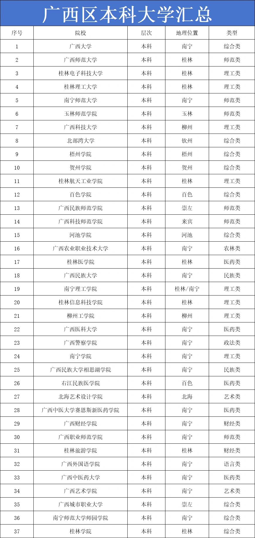 广西所有本科大学汇总清单