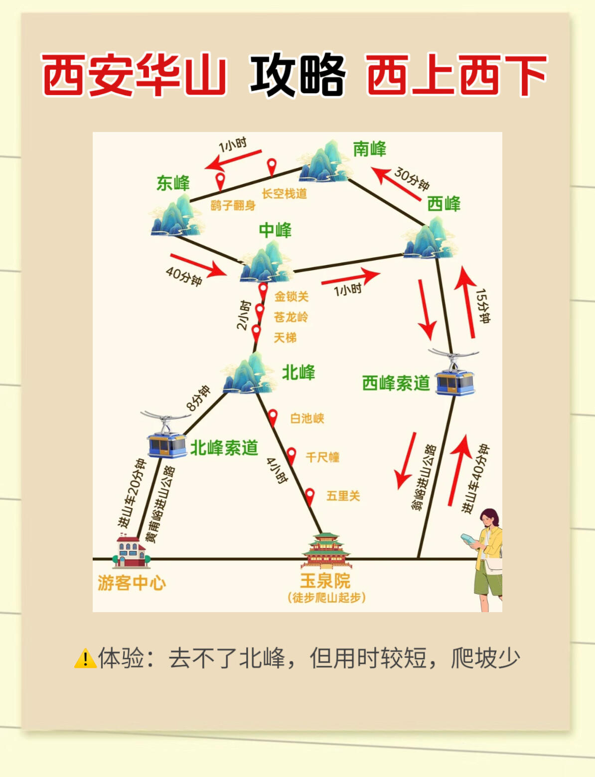 一张图带你了解华山|超详细华山线路图