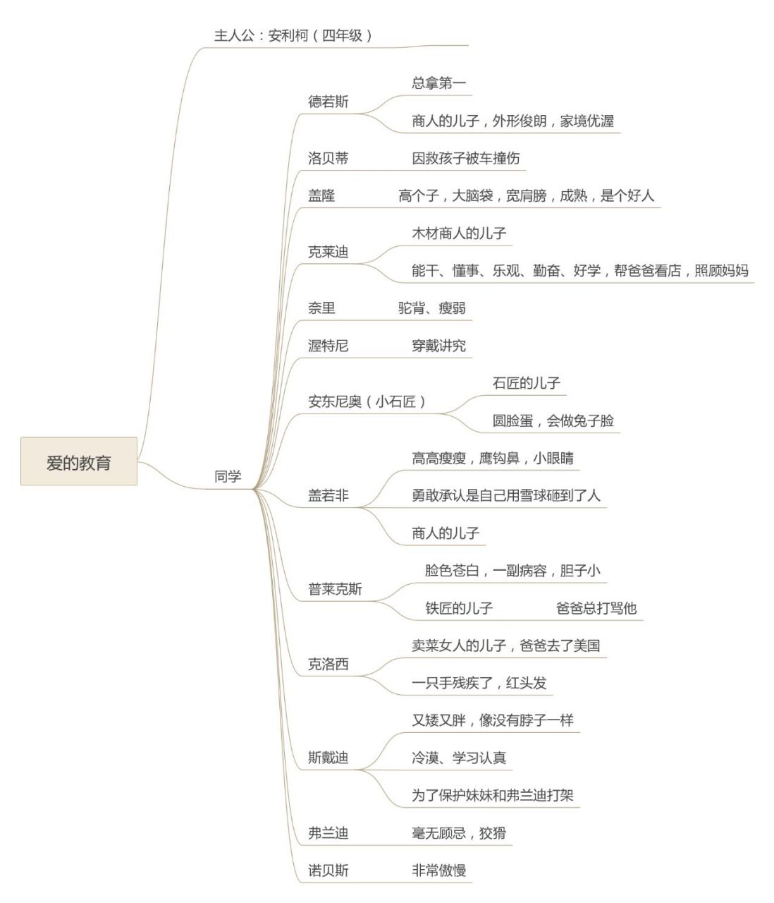 爱在家人间的思维导图图片