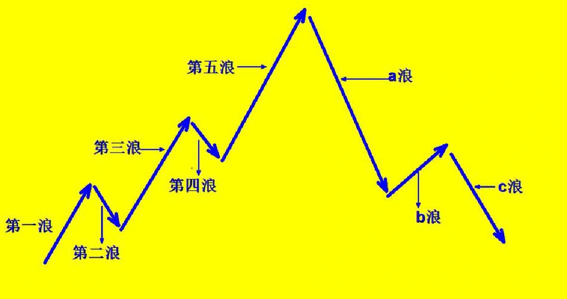 波浪理论三角形图片