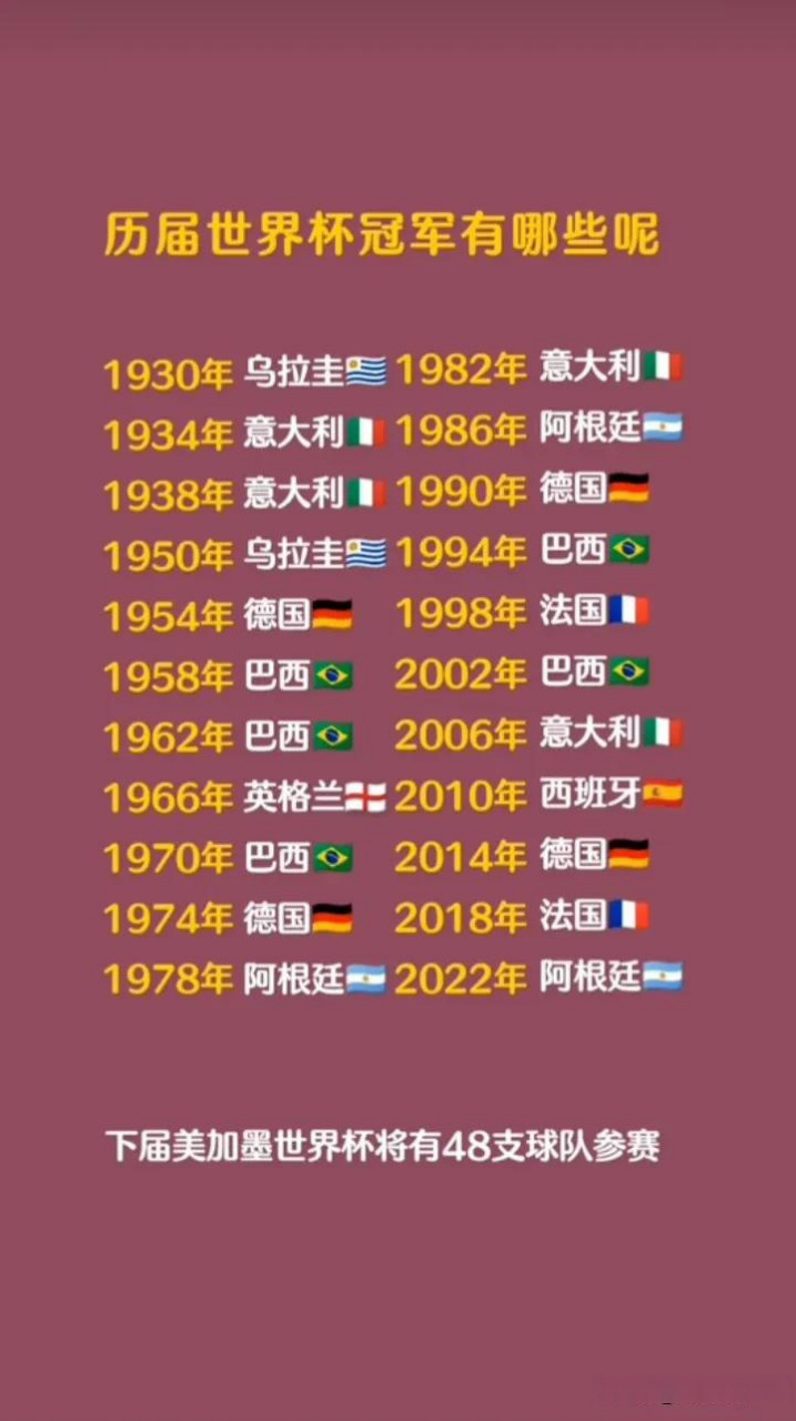 世界杯历届冠军一览表(世界杯历届冠军一览表格)  第1张