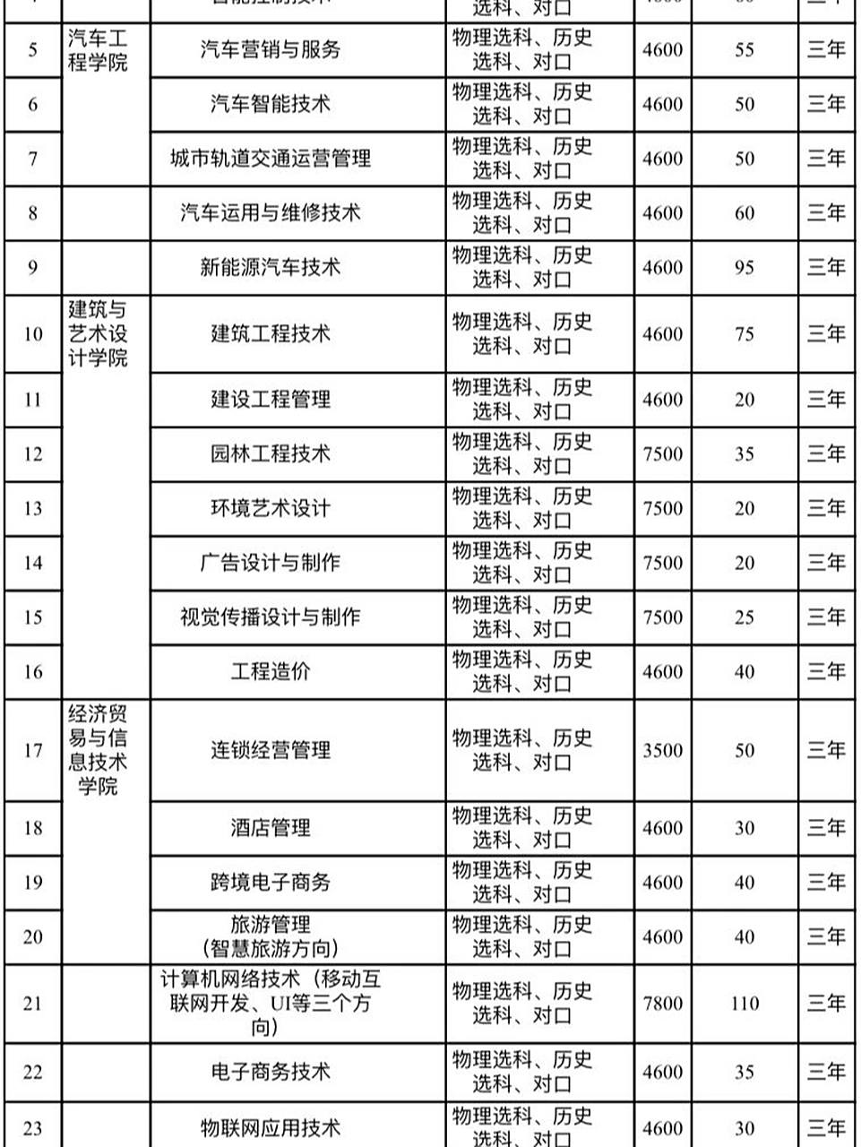 长沙职业技术学院看过来 一,学校简介: 长沙职业技术学院是一所由长沙