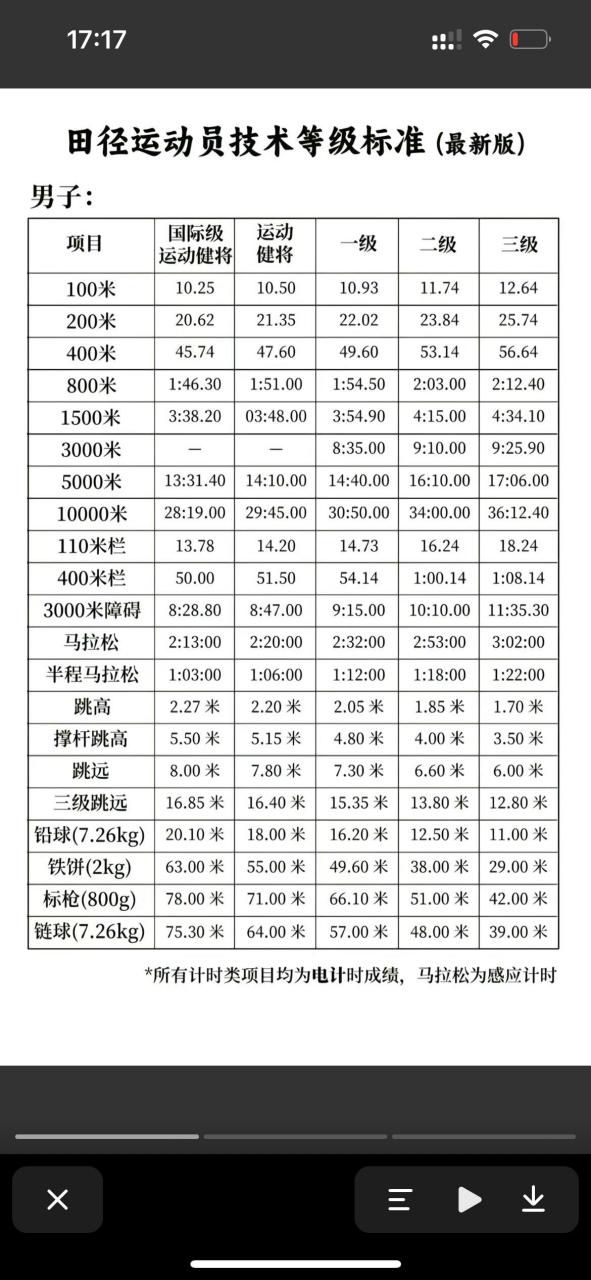 运动员等级标准(最新版)国家田径运动员等级标准仅供大家参考 体考