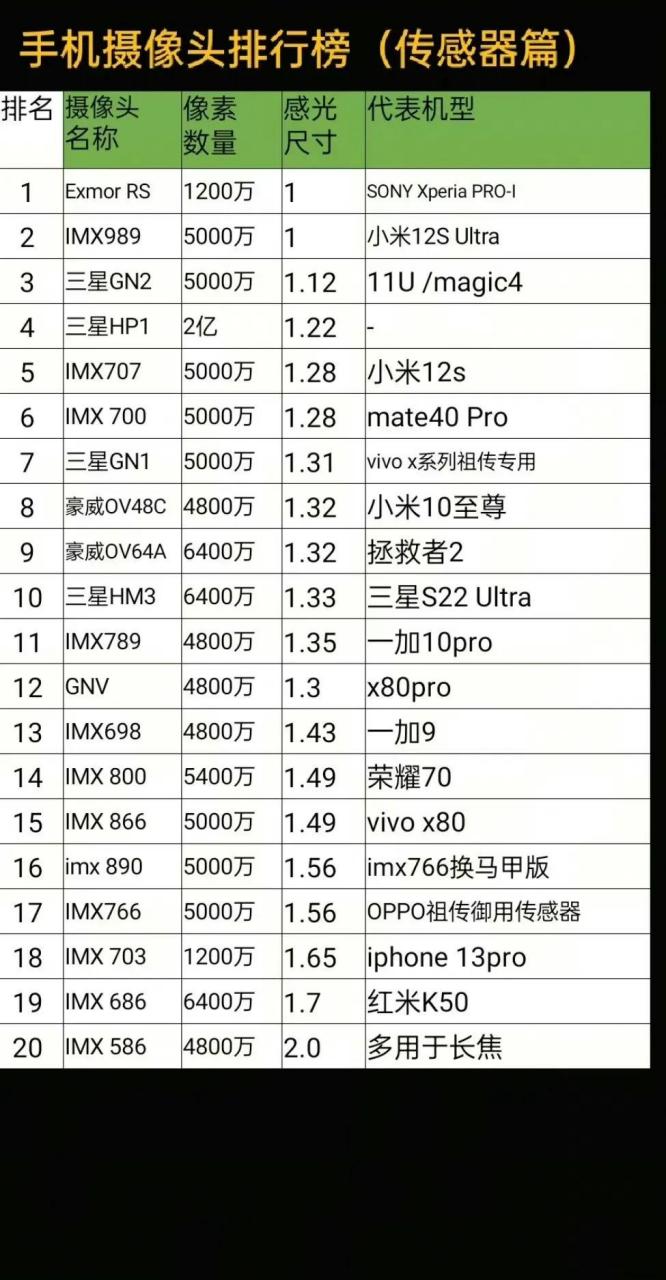 手机摄像头排名,看看有你的手机吗?另外,排名保真吗? 02