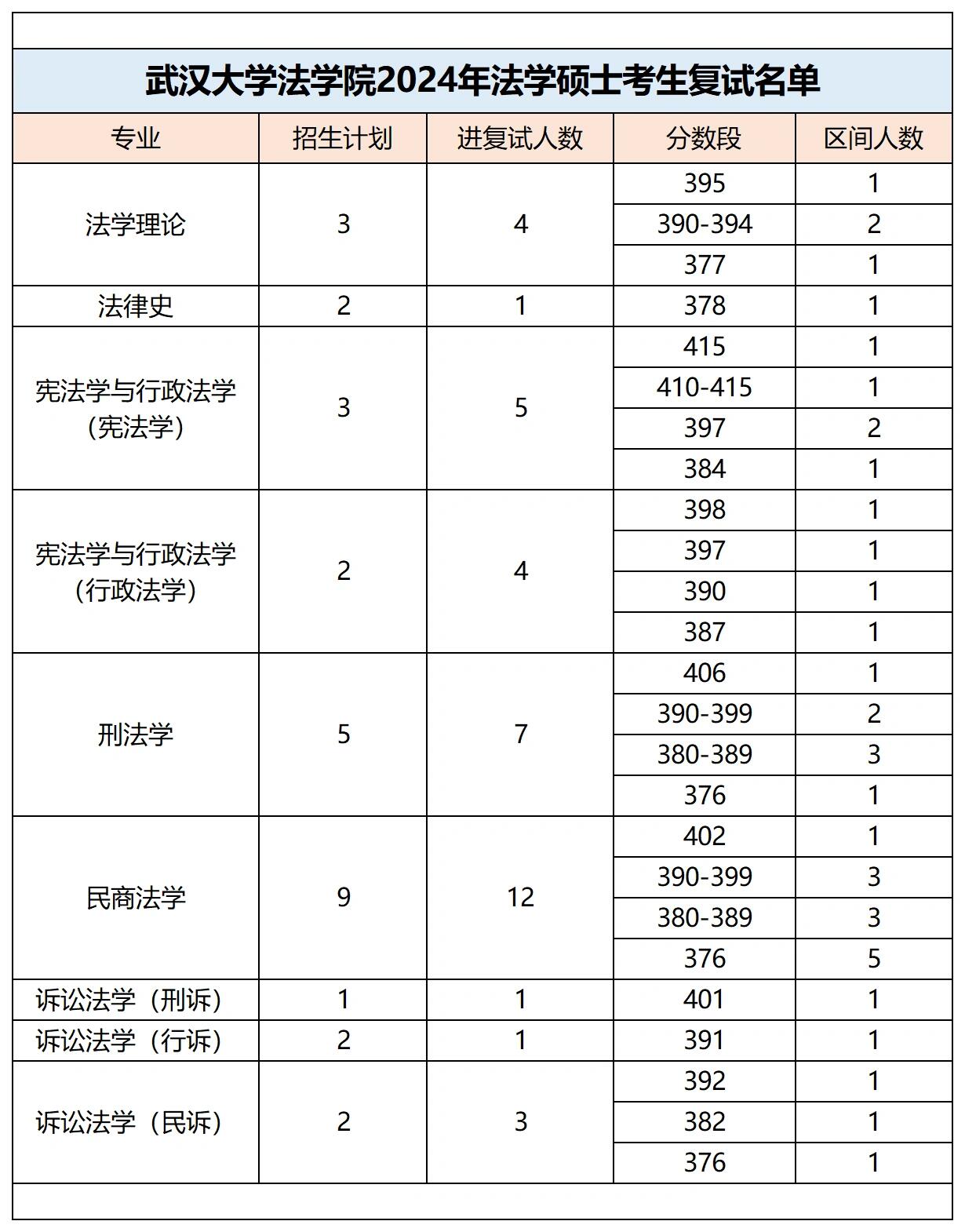 武汉大学法学24复试名单重点数据统计!