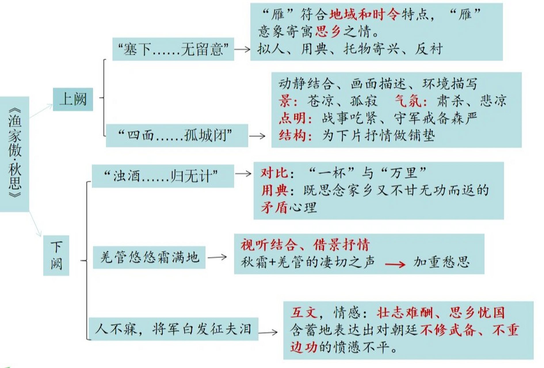 渔家傲的思维导图图片