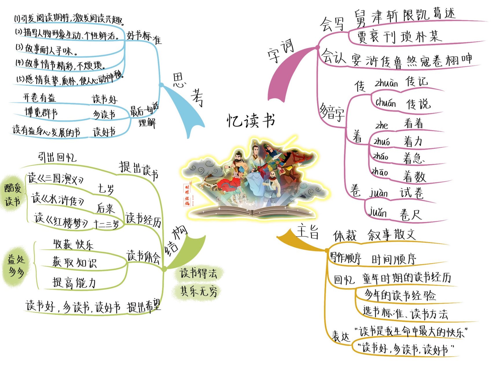 五语上丨26《忆读书》思维导图 "读一本好书,就像和许多高尚的人谈话.