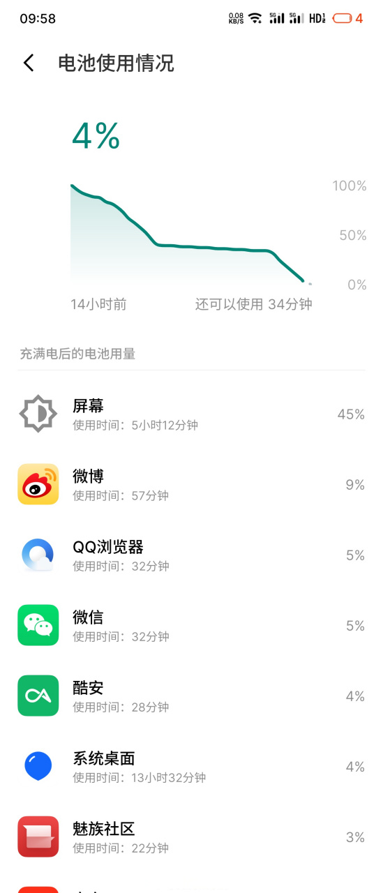 魅族20無界版使用亮屏時間出來了,只能說中規中矩,日常不打遊戲,就刷